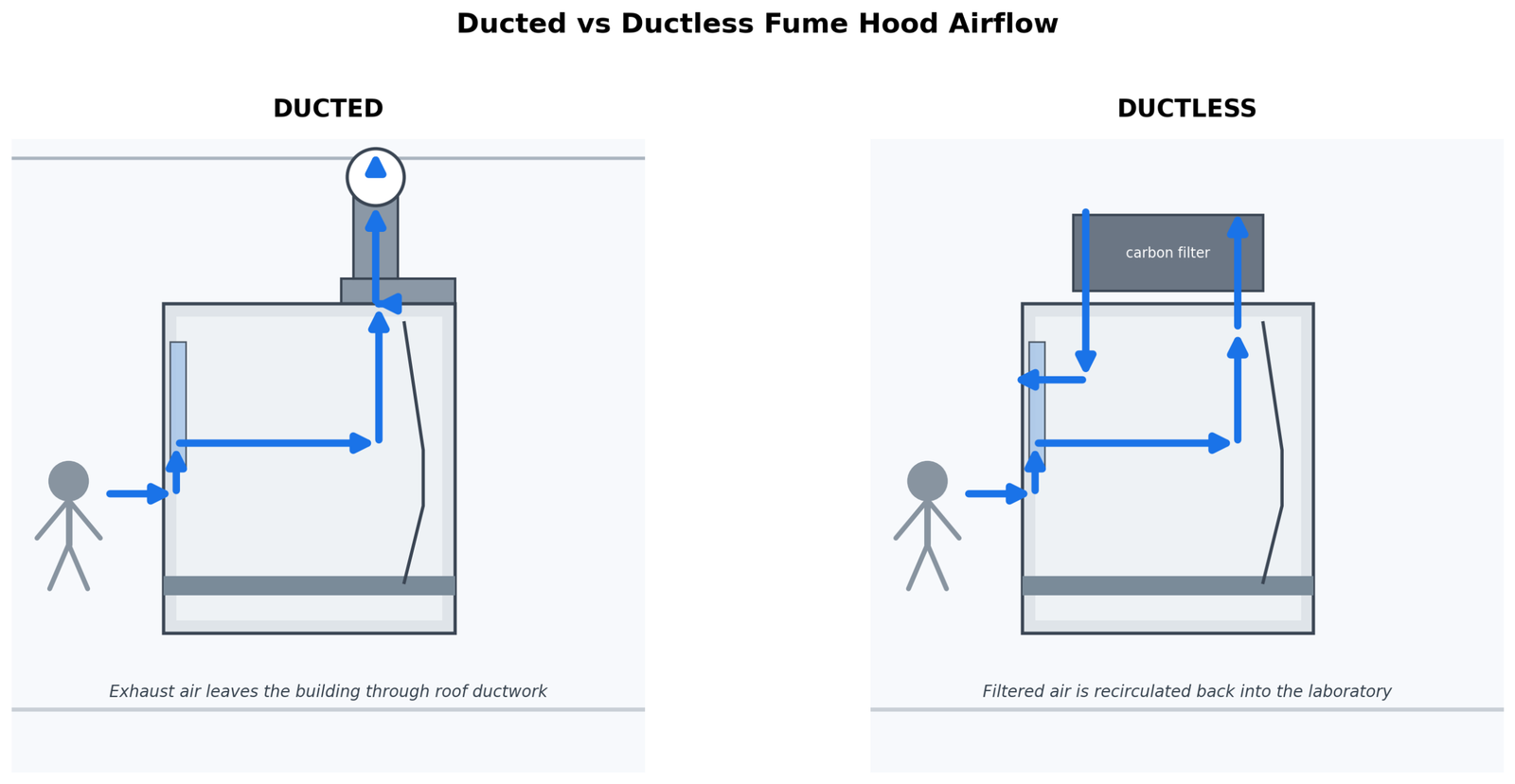 Types of fume hoods by exhaust: ducted vs ductless recirculating filtration