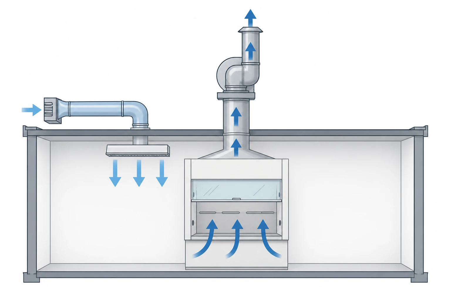 The calculated fume hood airflow feeds the exhaust chain: duct, fan and makeup air