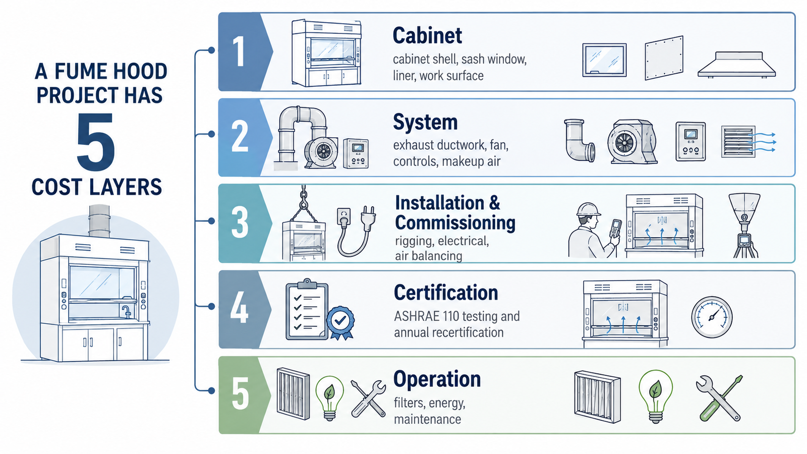 Five cost layers of a fume hood project from cabinet to operation