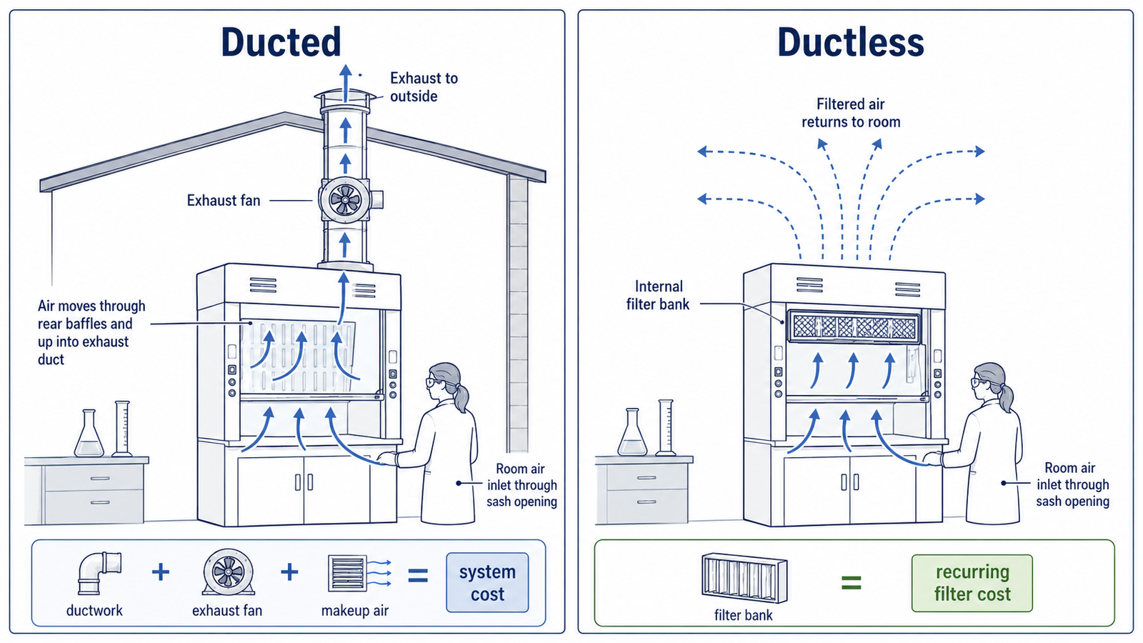 Ducted vs ductless fume hood: where the system cost goes
