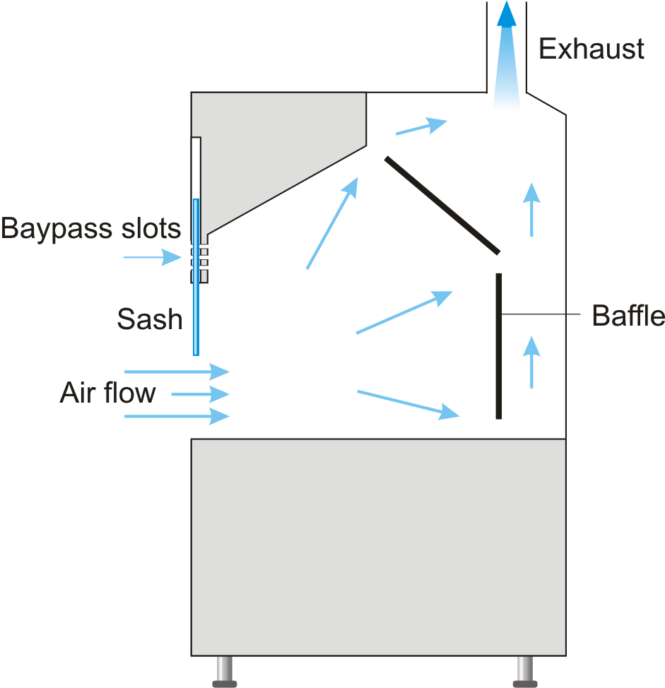 General purpose fume hood airflow path through sash baffles and exhaust collar