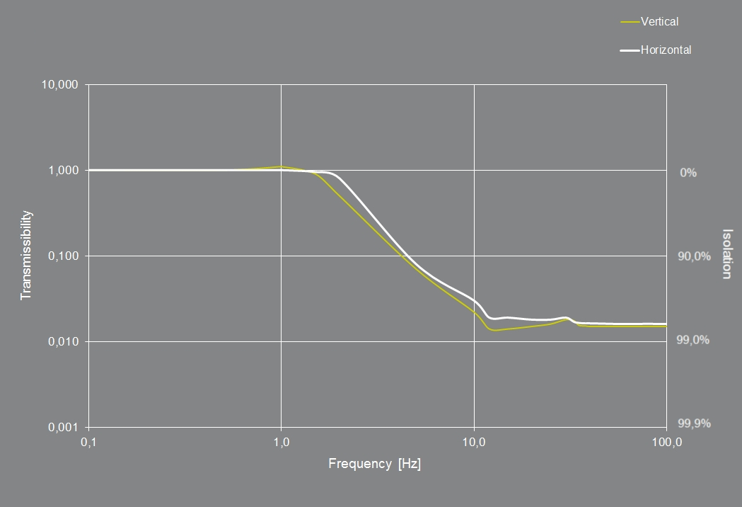 Microscope workstation vibration transmission selection reference