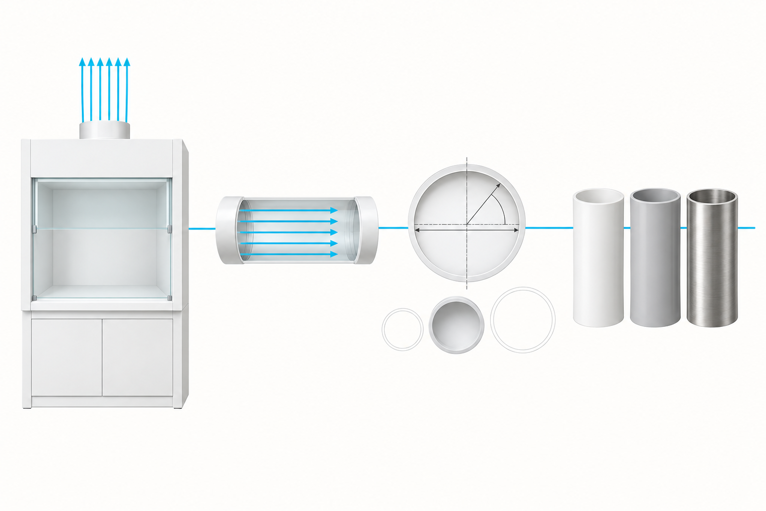 Four-stage engineering flow showing exhaust airflow, transport velocity, round-duct diameter calculation, and selection among PP, PVC, and 316L stainless-steel duct materials.
