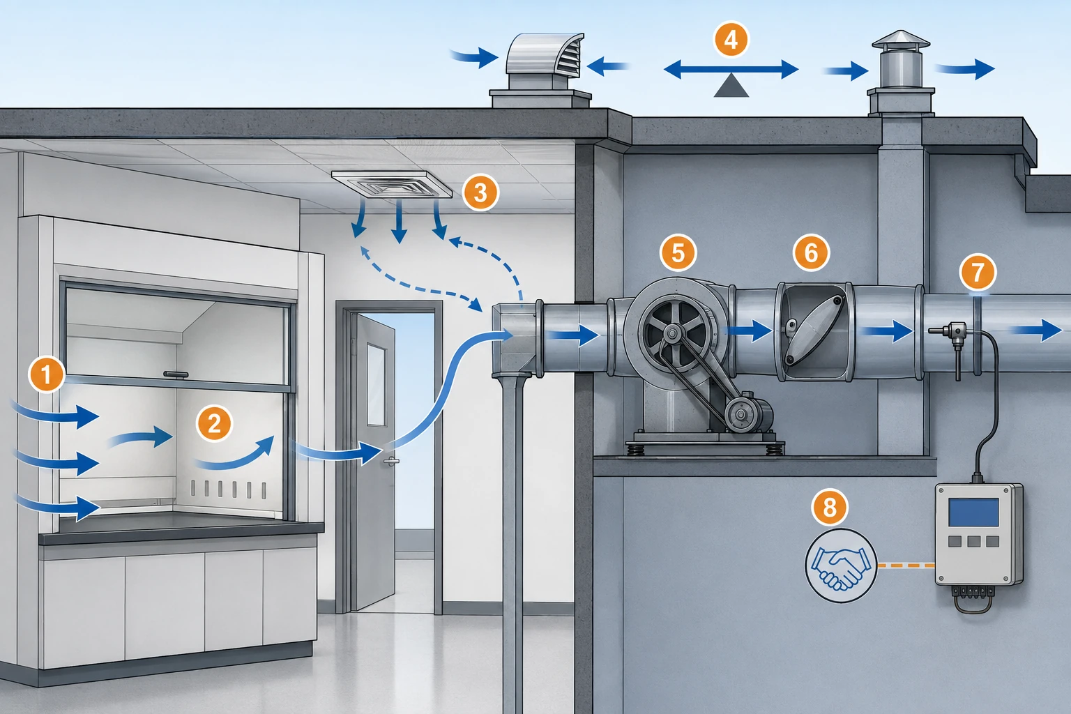 Eight-layer fume hood airflow troubleshooting chain from sash and interior through ducts, fan and VAV damper to sensor and calibration
